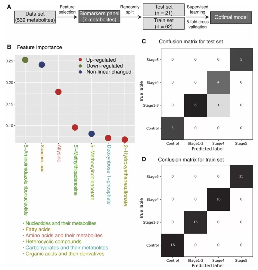 Biomarkers panel selected by machine-learning.